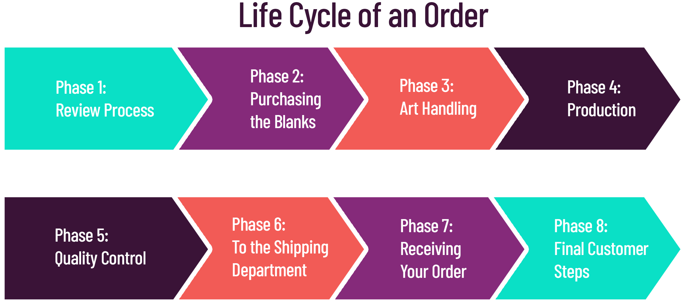 DAS_Order_Life_Cycle_2.png